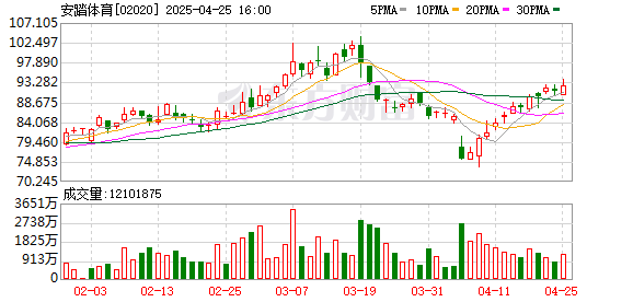 个股配资 港股安踏体育涨超5% 2024年安踏品牌产品零售金额同比录得高单位数正增长